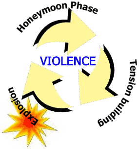 Cycle of Violence